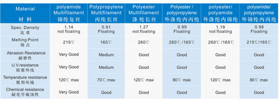 Double-layer multi-ply rope advantages of low elongation, wearing resistance, pliable toughness